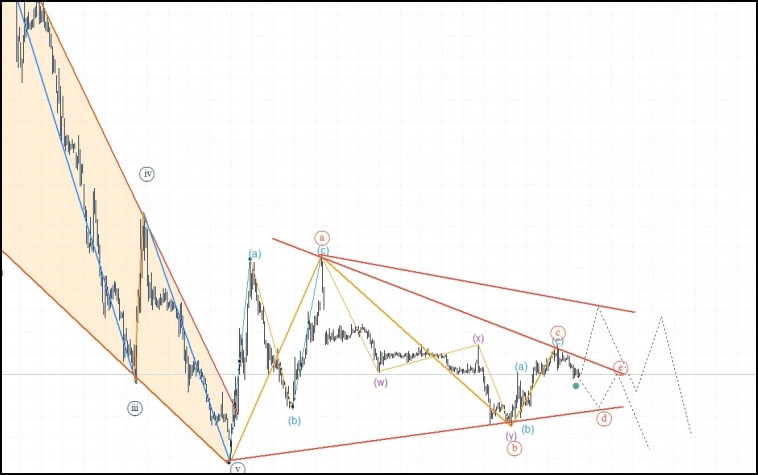 CNYRUB. Волновая разметка. Наброски
