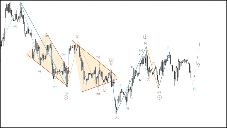 Нефть Brent. Разметка Нефть Brent. Разметка