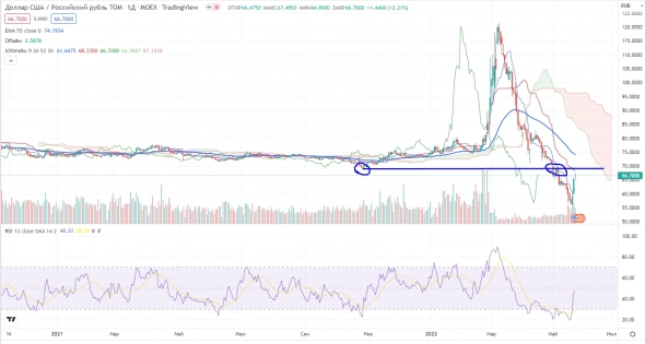 Про рынок 30,05