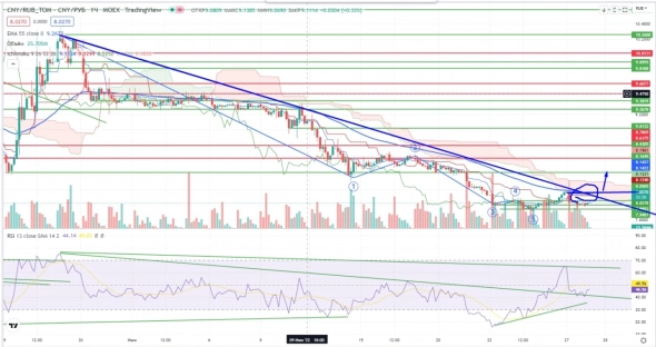 Про рынок 28,06