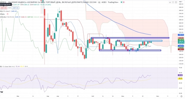 Про рынок 28,06
