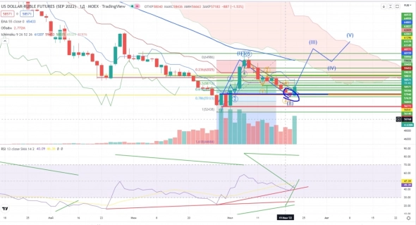 Про рынок 22,07