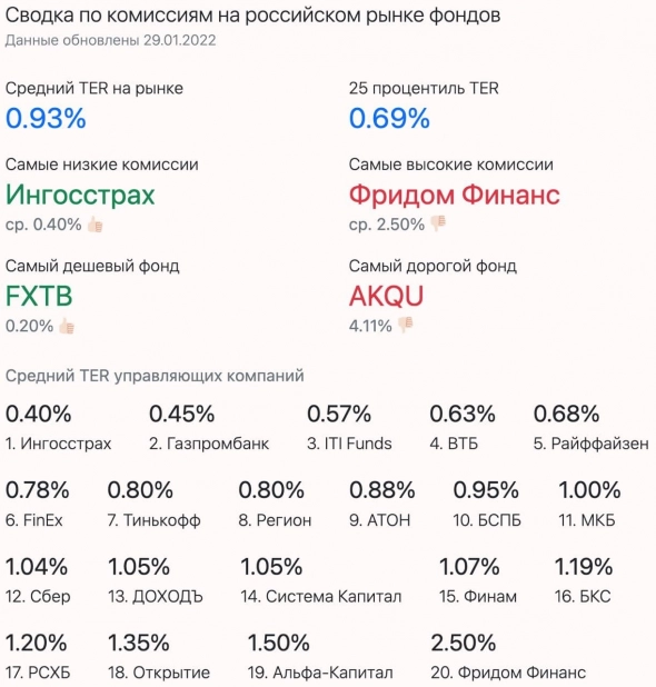Сводка по комиссиям на российском рынке фондов