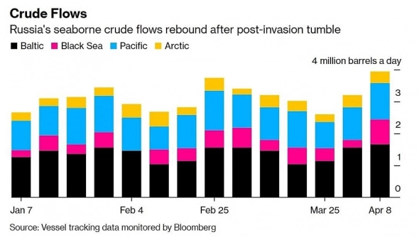 Морские поставки нефти в России восстанавливаются.