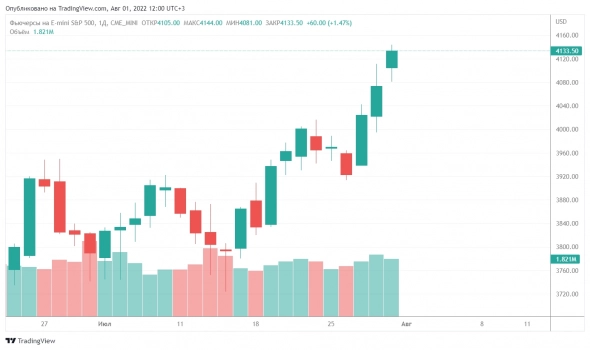 Почему S&P  рос предыдущие  недели и будет ли расти далее?