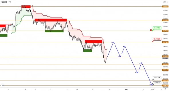 AUDUSD/NZDUSD: потенциал для дальнейшего снижения сохраняется