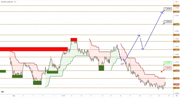 USDCAD/USDJPY: каждый пошел своим путем USDCAD/USDJPY: каждый пошел своим путем