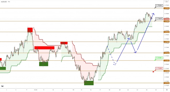 AUDUSD/NZDUSD: восходящее движение развивается в рамках ожиданий AUDUSD/NZDUSD: восходящее движение развивается в рамках ожиданий