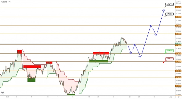 AUDUSD/NZDUSD: восходящее движение развивается в рамках ожиданий