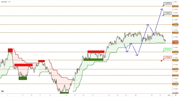 AUDUSD/NZDUSD: покупатели накапливают силы для следующего рывка AUDUSD/NZDUSD: покупатели накапливают силы для следующего рывка