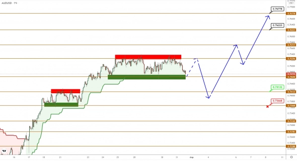 AUDUSD/NZDUSD: покупатели накапливают силы для следующего рывка