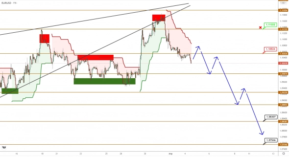 EURUSD/GBPUSD: коррекция продолжается, но цели прежние