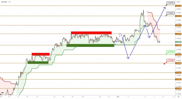 AUDUSD/NZDUSD: рост выдыхается, пары намекают на начало снижения AUDUSD/NZDUSD: рост выдыхается, пары намекают на начало снижения
