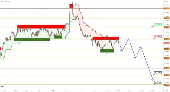 AUDUSD/NZDUSD: цены на полпути к целям