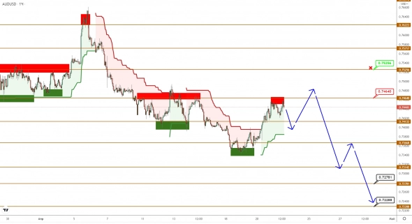 AUDUSD/NZDUSD: снижение продвигается с трудом