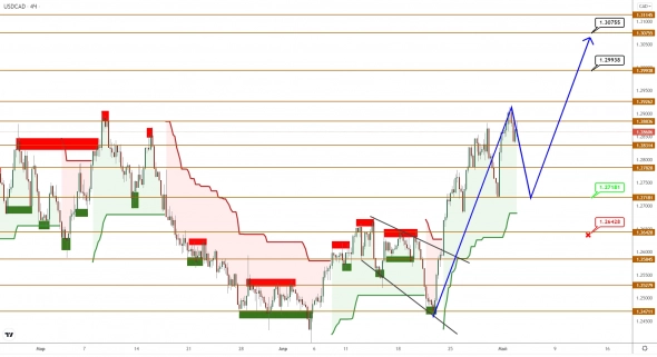USDCAD постепенно набирает высоту, USDJPY продолжает восхождение USDCAD постепенно набирает высоту, USDJPY продолжает восхождение