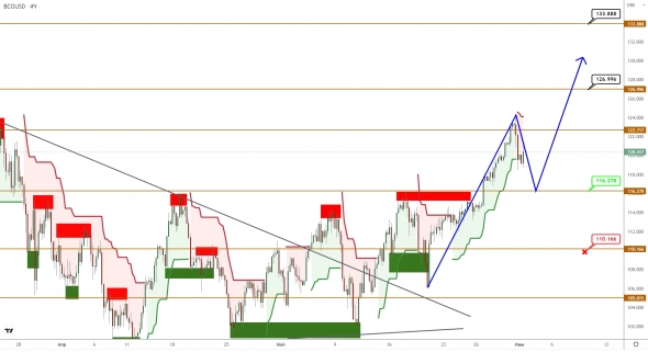 BRENT нацелился на максимумы года, золото остается под давлением BRENT нацелился на максимумы года, золото остается под давлением