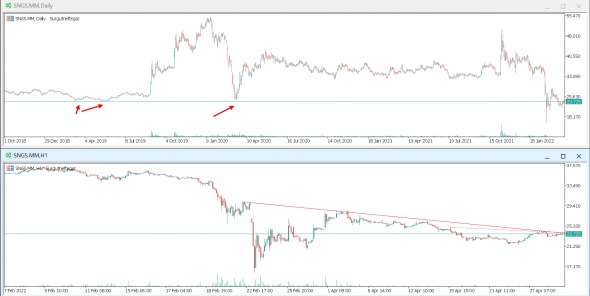 Техосмотр 02.05.2022 Фокус на нефтегаз. Обзор перспектив нефтегазового сектора. Дивиденды, первые отчеты, тенденции.