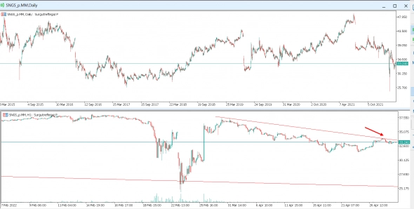Техосмотр 02.05.2022 Фокус на нефтегаз. Обзор перспектив нефтегазового сектора. Дивиденды, первые отчеты, тенденции.