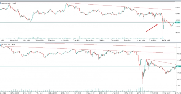 Техосмотр 02.05.2022 Фокус на нефтегаз. Обзор перспектив нефтегазового сектора. Дивиденды, первые отчеты, тенденции.