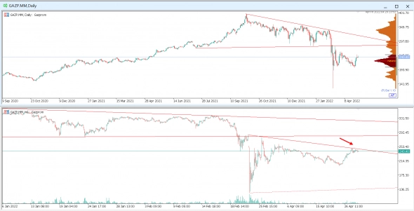 Техосмотр 02.05.2022 Фокус на нефтегаз. Обзор перспектив нефтегазового сектора. Дивиденды, первые отчеты, тенденции.