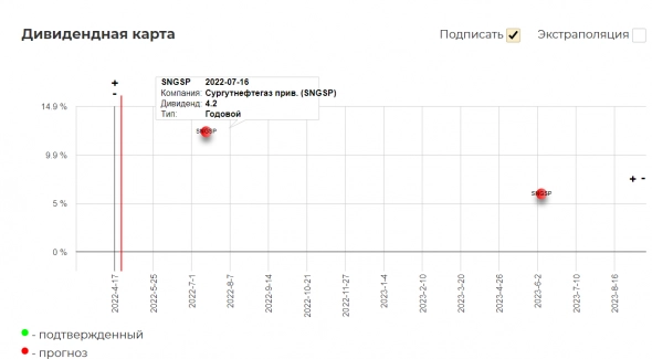 Техосмотр 02.05.2022 Фокус на нефтегаз. Обзор перспектив нефтегазового сектора. Дивиденды, первые отчеты, тенденции.
