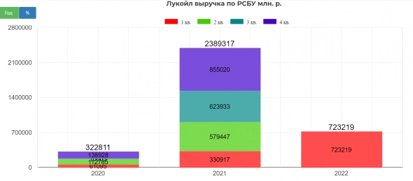 Техосмотр 02.05.2022 Фокус на нефтегаз. Обзор перспектив нефтегазового сектора. Дивиденды, первые отчеты, тенденции.