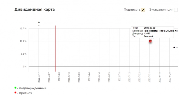 Техосмотр 02.05.2022 Фокус на нефтегаз. Обзор перспектив нефтегазового сектора. Дивиденды, первые отчеты, тенденции.