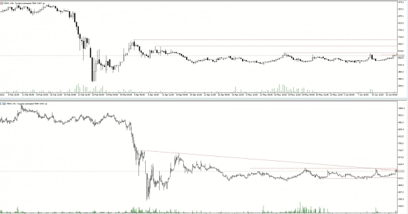 Техосмотр 19.06.2022 ГОСА неделя. сильный драйвер в ВТБ и не только.