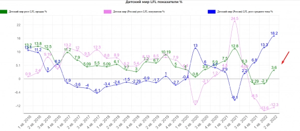 Детский мир операционный отчет за 2ой квартал 2022