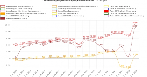 Яндекс 2кв 2022 СВО заставляет быть осторожными. Аномально низкая оценка. Яндекс 2кв 2022 СВО заставляет быть осторожными. Аномально низкая оценка.