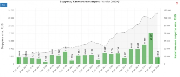 Яндекс 2кв 2022 СВО заставляет быть осторожными. Аномально низкая оценка. Яндекс 2кв 2022 СВО заставляет быть осторожными. Аномально низкая оценка.