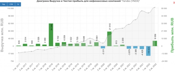 Яндекс 2кв 2022 СВО заставляет быть осторожными. Аномально низкая оценка. Яндекс 2кв 2022 СВО заставляет быть осторожными. Аномально низкая оценка.