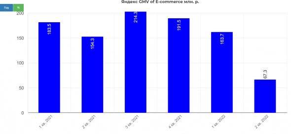 Яндекс 2кв 2022 СВО заставляет быть осторожными. Аномально низкая оценка. Яндекс 2кв 2022 СВО заставляет быть осторожными. Аномально низкая оценка.