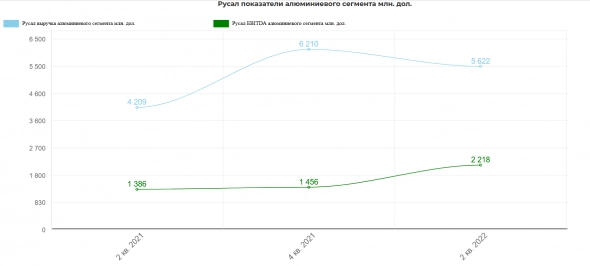 Русал 1 пол. 2022 Продажи снизились, отдача выросла. Русал 1 пол. 2022 Продажи снизились, отдача выросла.