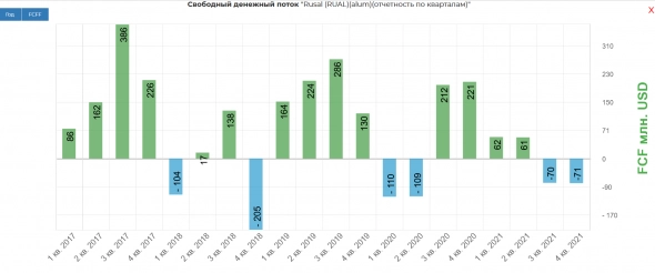 Русал 1 пол. 2022 Продажи снизились, отдача выросла. Русал 1 пол. 2022 Продажи снизились, отдача выросла.