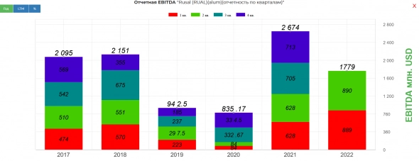 Русал 1 пол. 2022 Продажи снизились, отдача выросла. Русал 1 пол. 2022 Продажи снизились, отдача выросла.