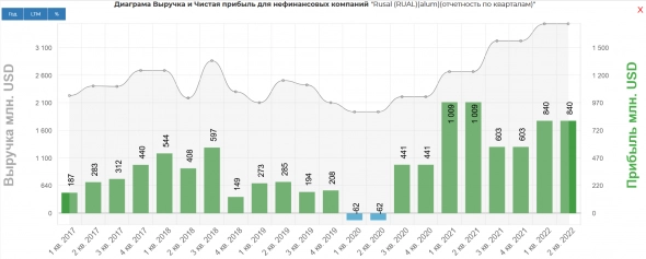 Русал 1 пол. 2022 Продажи снизились, отдача выросла. Русал 1 пол. 2022 Продажи снизились, отдача выросла.