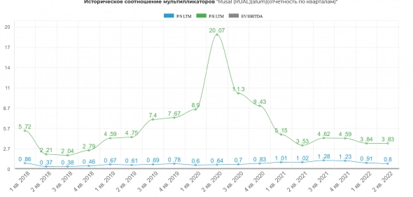 Русал 1 пол. 2022 Продажи снизились, отдача выросла. 