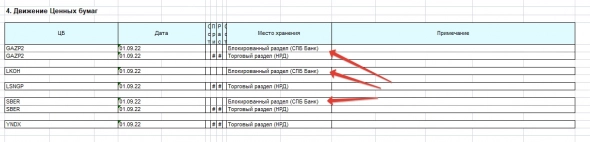 После конвертации ADR Газпрома акции попали на Блокированный раздел (СПБ Банк, депозитарий СПБ Биржи)