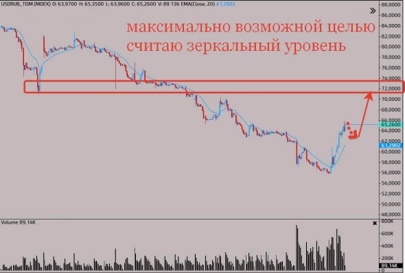 Доллар по 72 max, Путин - великий либерал, long FujiFilm