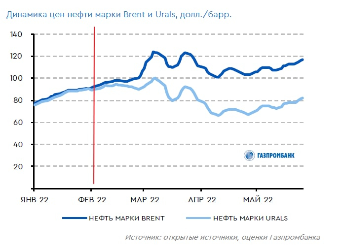 Спотовая цена нефти urals в реальном времени. Нефть Urals график. Нефть марки Urals. Urals динамика. Дисконт Российской нефти.
