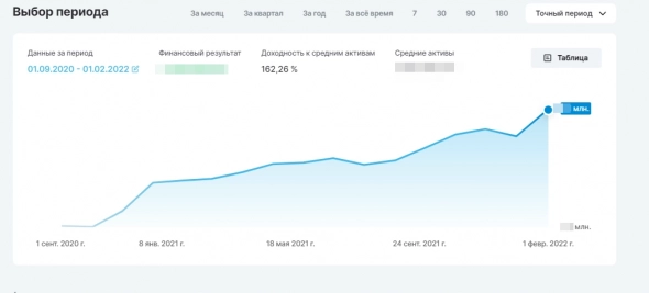 Доходность 15,63 % Просадка 1,5%