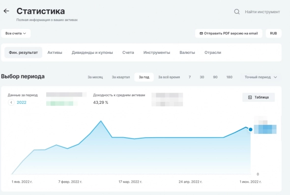 Итог общий/год/месяц 346%/23,4%/4,4%
