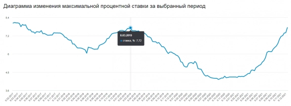 Средняя максимальная ставка по рублевым вкладам — максимум с 17 г