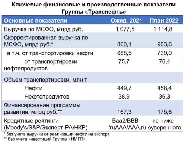 Транснефть ожидает консолидированную выручку по МСФО за 21 г в сумме ₽1 078 млрд руб.