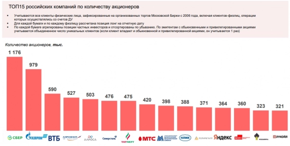 Частные инвесторы на Мосбирже вложили в российские ценные бумаги ₽1,35 трлн, количество физлиц выросло в 2 раза
