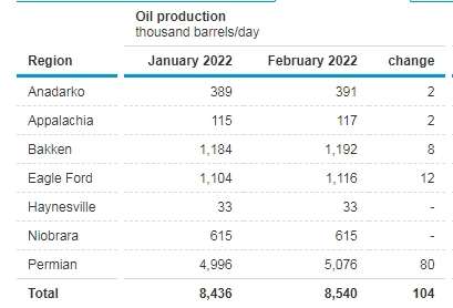 Суточная добыча сланцевой нефти в США в феврале может вырасти на 1,2% к январю — EIA