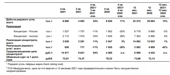 Добыча угля Распадской в 21 г +13% г/г
