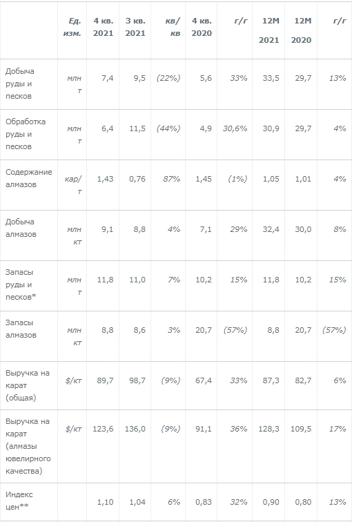 Добыча алмазов АЛРОСА в 21 г составила 32,4 млн карат, продажи — 45,5 млн карат, выручка  составила $4,2 млрд